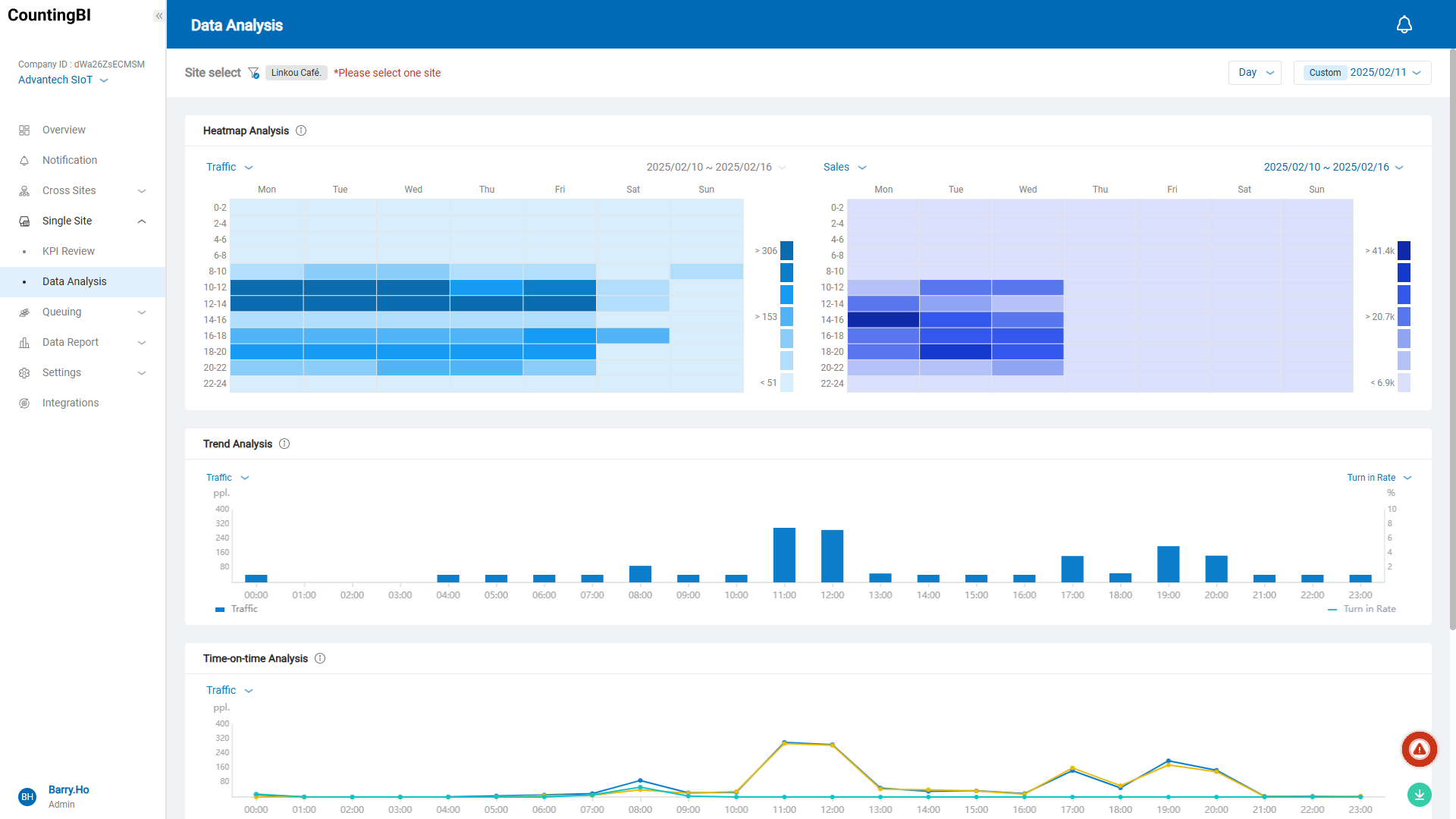 Weekly Traffic Analysis